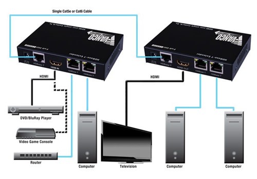 HDMI HDBaseT Extender